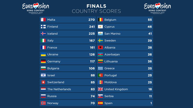 2021 Eurovision Watch-Along results